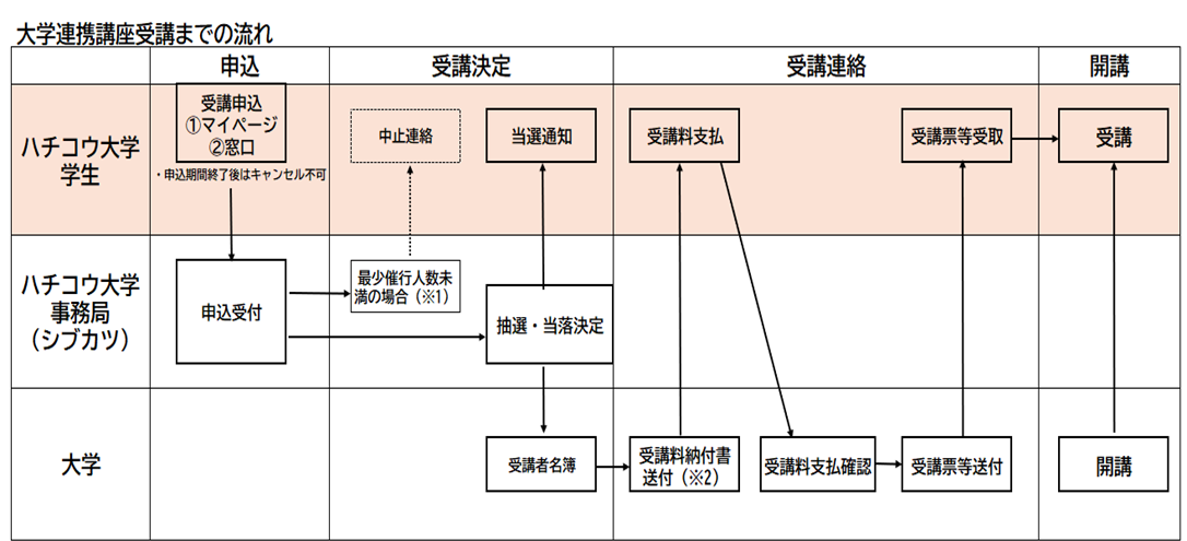 大学連携講座の流れ.png