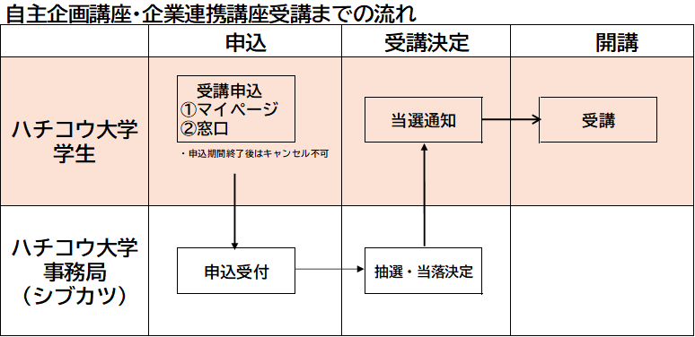 自主企画講座流れ